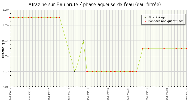 Données statistiques