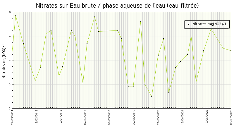 Données statistiques