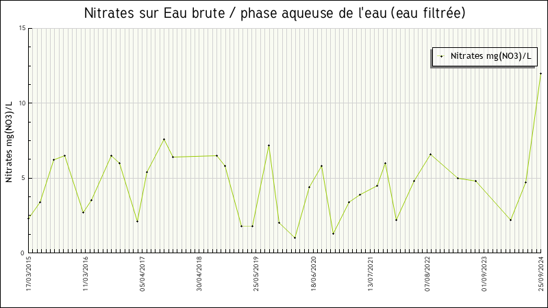 Données statistiques