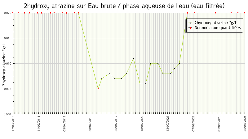 Données statistiques