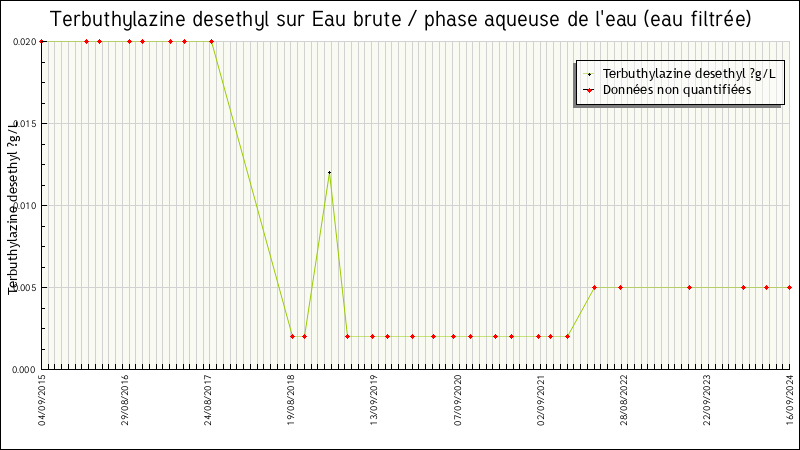 Données statistiques