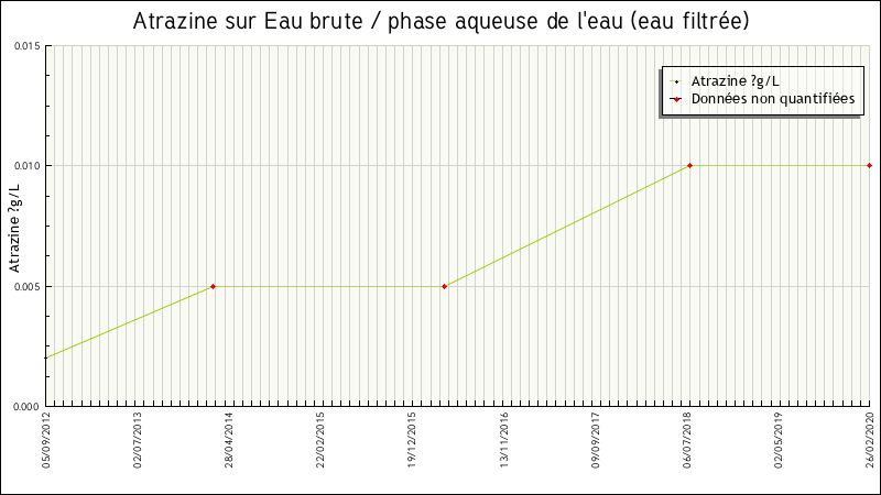 Données statistiques