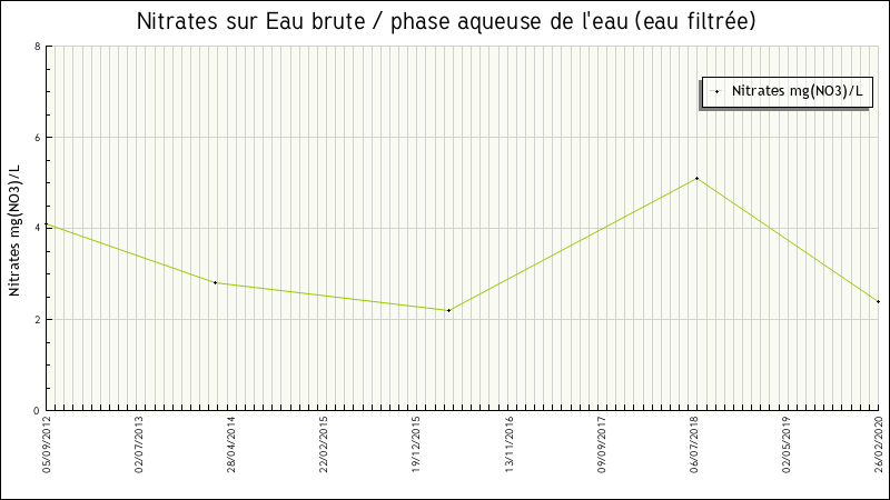 Données statistiques