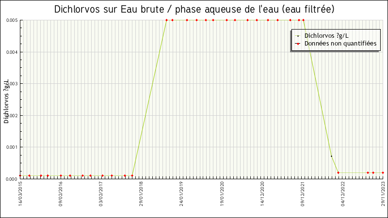 Données statistiques