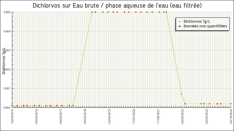 Données statistiques