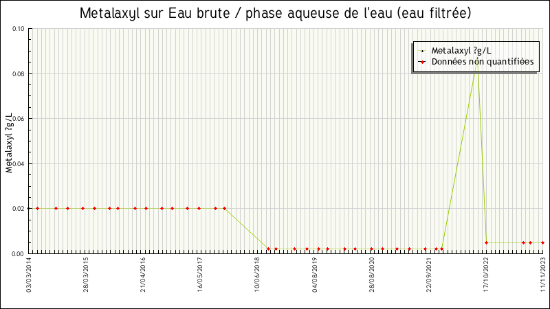 Données statistiques