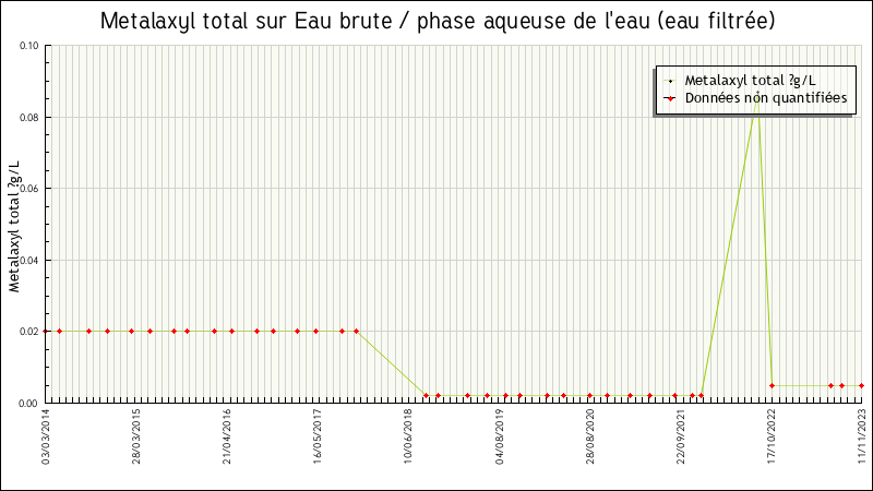 Données statistiques