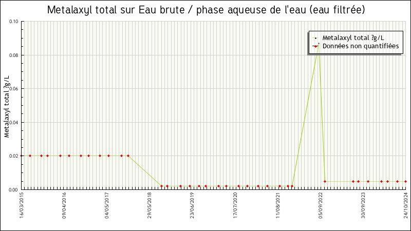 Données statistiques