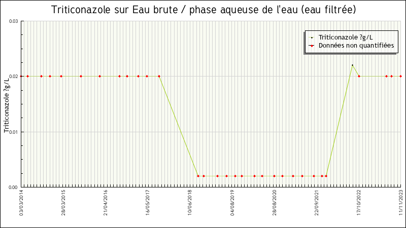 Données statistiques