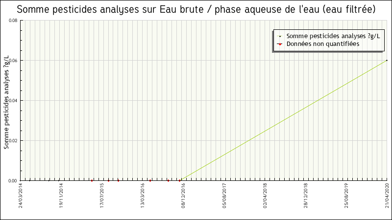 Données statistiques