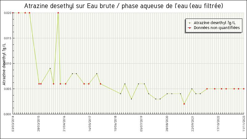Données statistiques