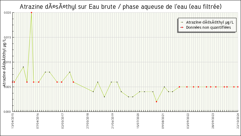 Données statistiques