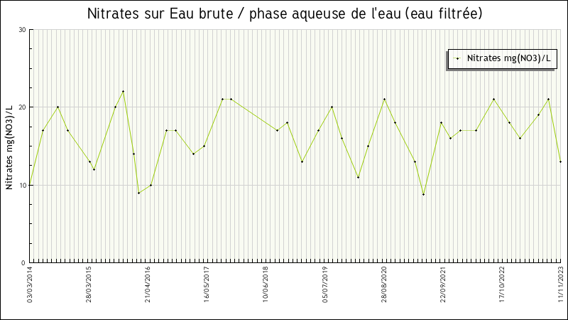Données statistiques