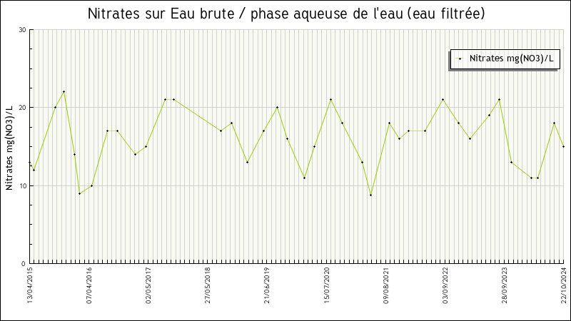 Données statistiques