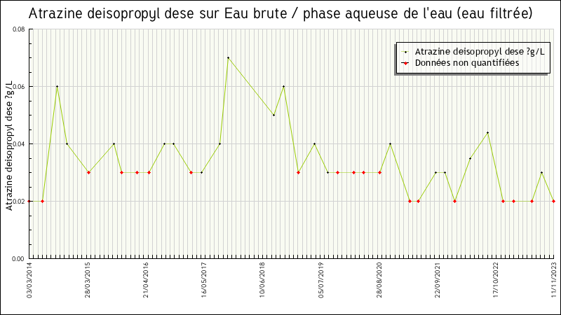 Données statistiques