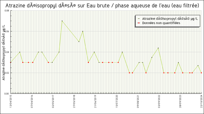 Données statistiques