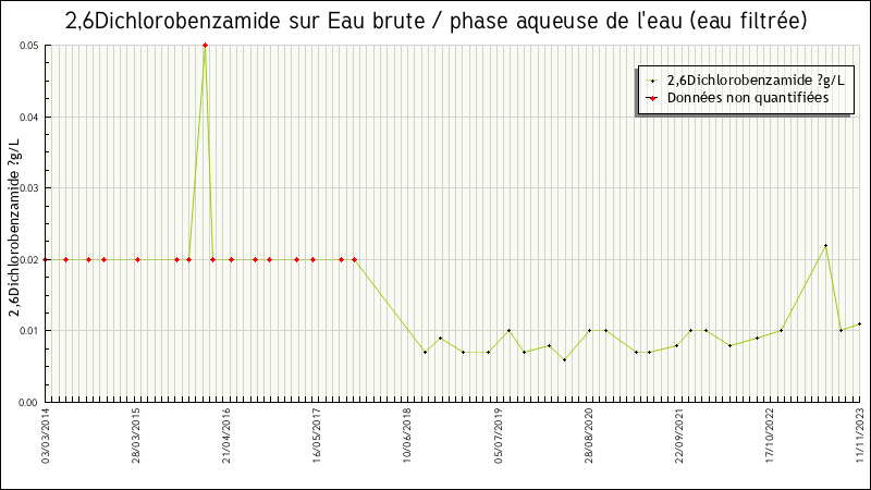 Données statistiques