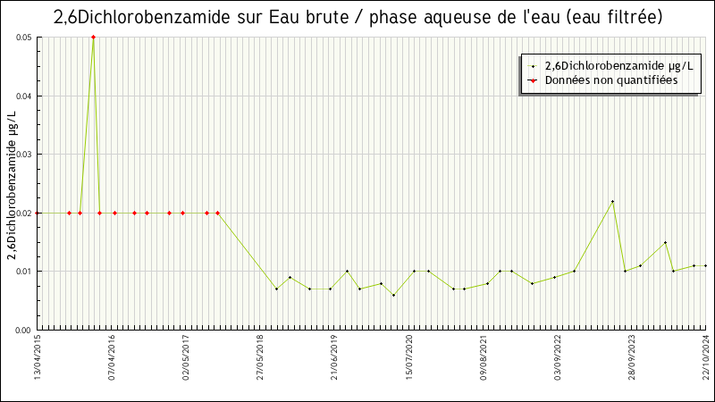 Données statistiques