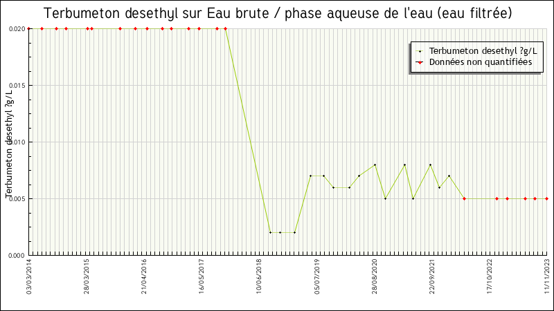 Données statistiques
