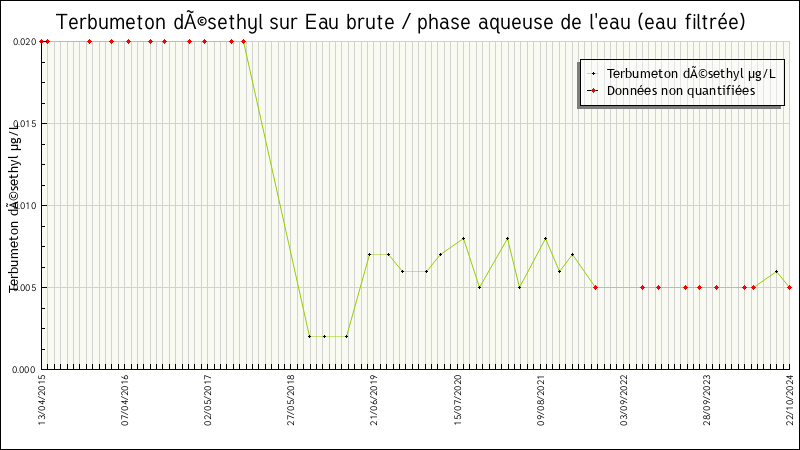 Données statistiques
