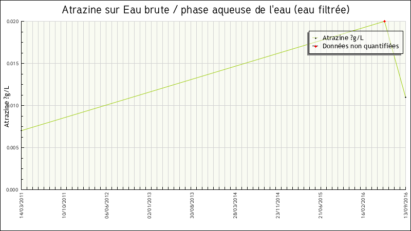 Données statistiques