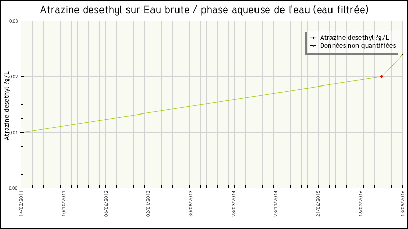 Données statistiques