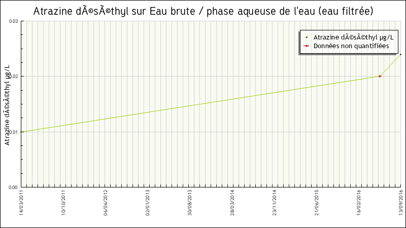 Données statistiques