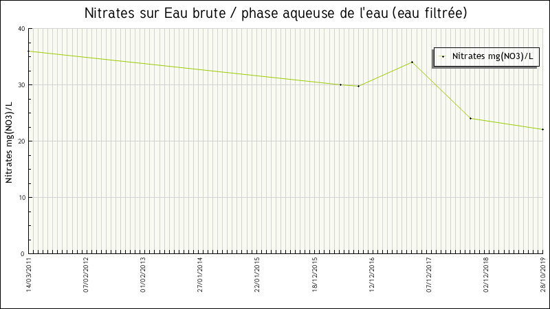 Données statistiques