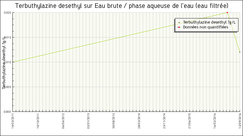 Données statistiques
