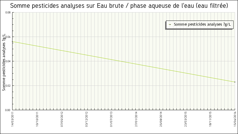 Données statistiques