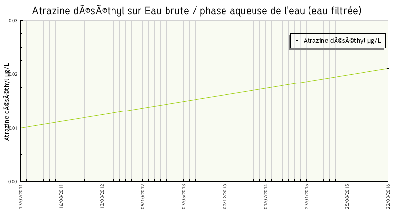 Données statistiques