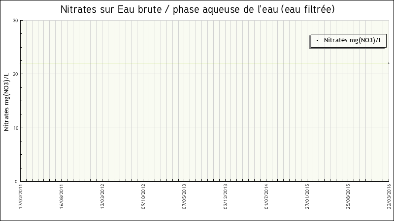Données statistiques