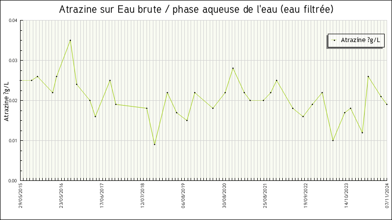 Données statistiques