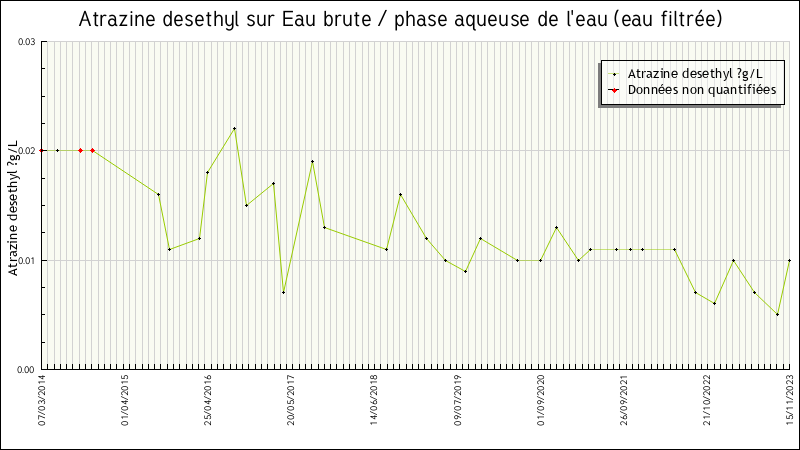 Données statistiques