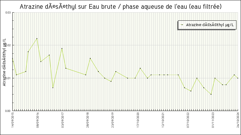 Données statistiques