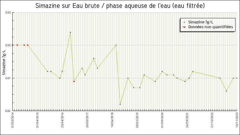 Données statistiques