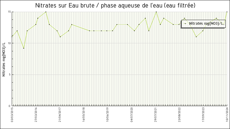 Données statistiques