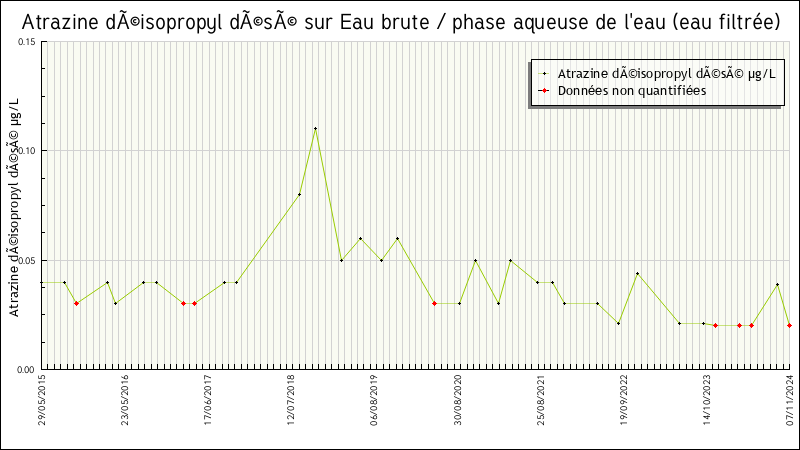 Données statistiques