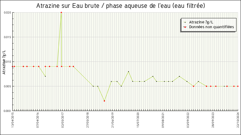 Données statistiques