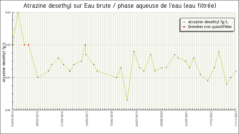 Données statistiques