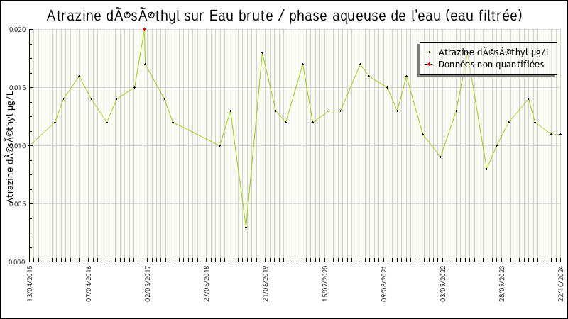 Données statistiques