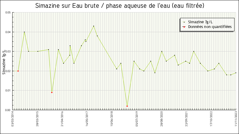 Données statistiques