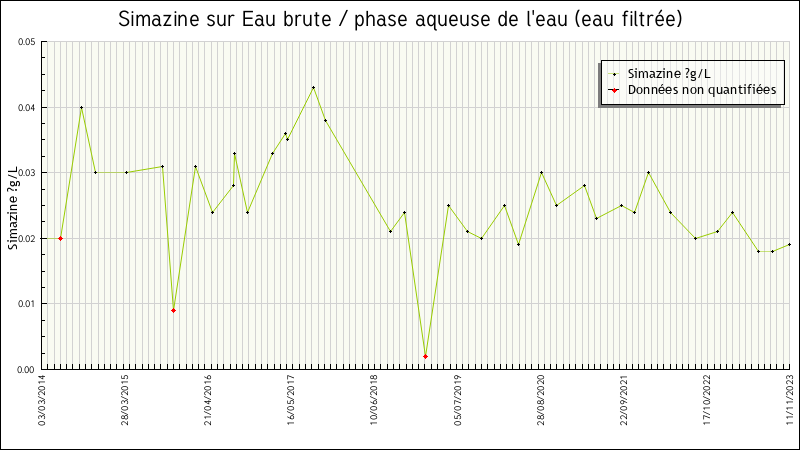 Données statistiques