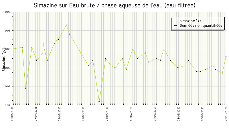 Données statistiques