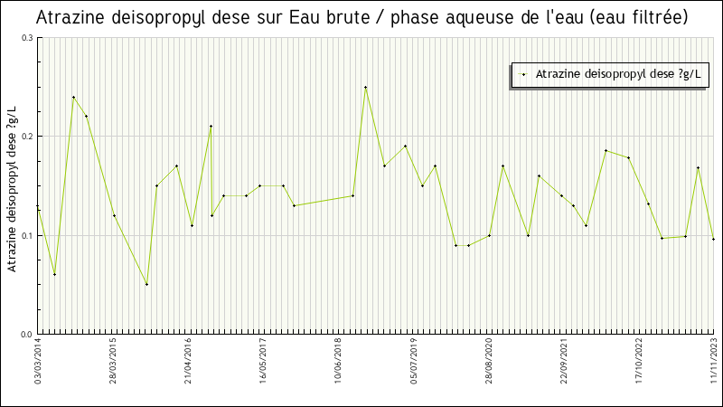 Données statistiques