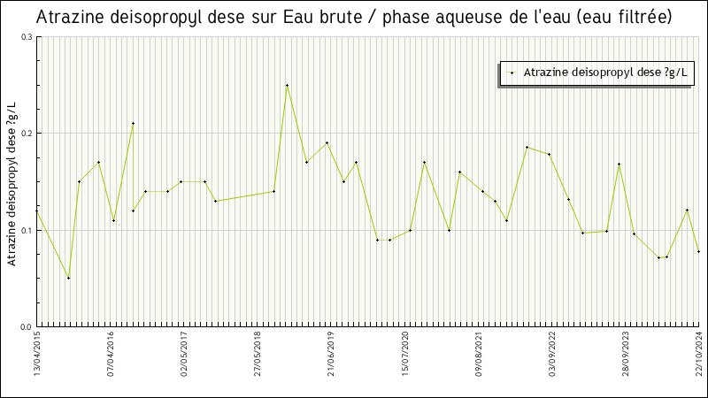 Données statistiques