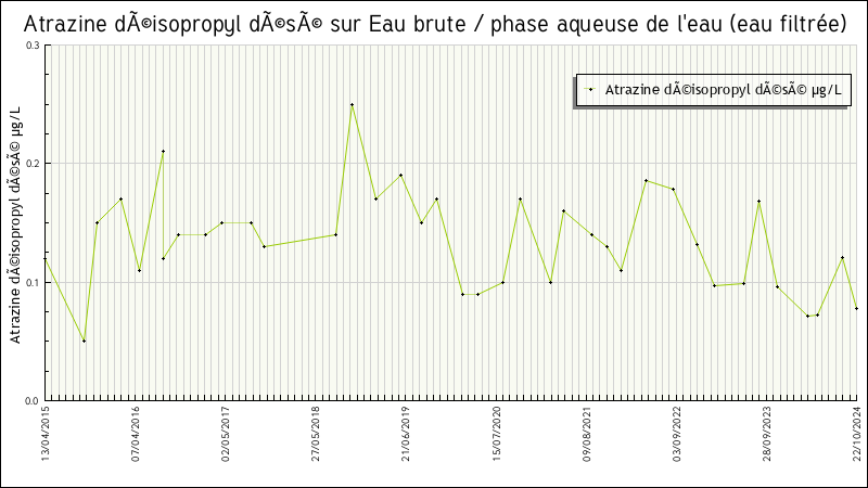 Données statistiques