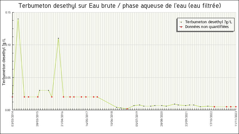 Données statistiques