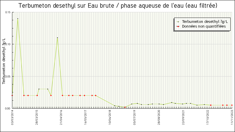 Données statistiques