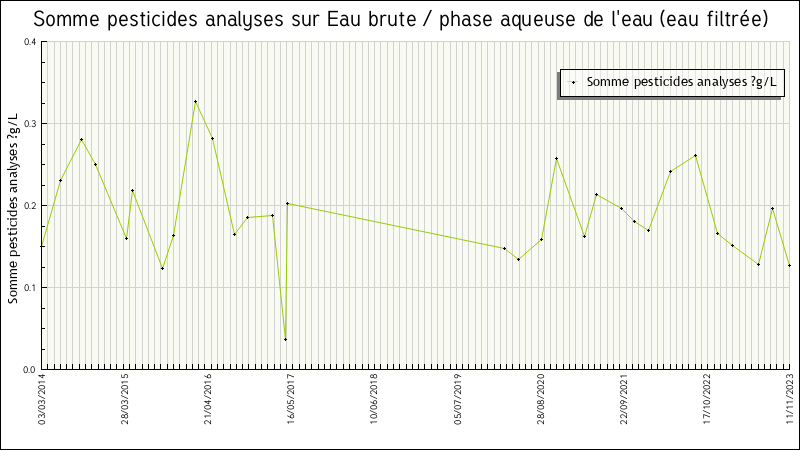 Données statistiques